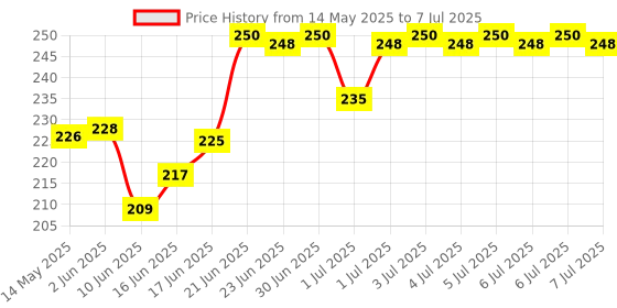 flipkart.com a to z 2 FINEGER GILLNET 45mm, MUD SINKER, HEIGHT 3F, UP LENGHT 45F, DOWN LENGHT 90F. Fishing Net a to z Price History Graph from 14 May 2025 to 7 Jul 2025