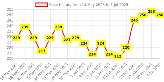 flipkart.com purkait fishnet 2 FINEGER GILLNET MUD SINKER, HEIGHT 3F, UP LENGHT 45F, DOWN LENGHT 90F. Fishing Net purkait fishnet Price History Graph from 14 May 2025 to 1 Jul 2025