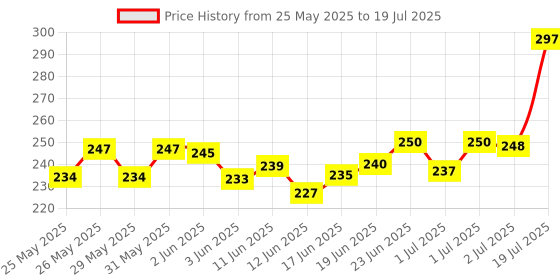 flipkart.com a to z 2 FINGER 40mm GILLNET MUD SINKER, HEIGHT 3F, UP LENGHT 45F, DOWN LENGHT 90F. Fishing Net a to z Price History Graph from 25 May 2025 to 2 Jul 2025
