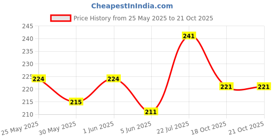 flipkart.com yashnet 2 FINGER 45MM 50FT LONG LENTGH 4FT HEIGHT Aquarium Fish Net yashnet Price History Graph from 25 May 2025 to 21 Oct 2025