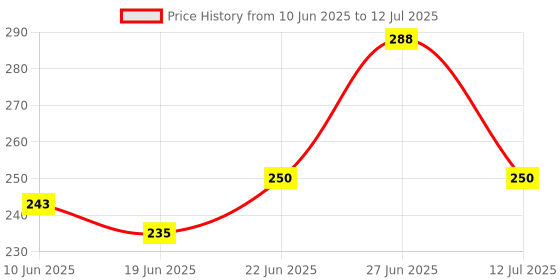 flipkart.com a to z 2 FINGER 45mm GILLNET MUD SINKER, HEIGHT 4F, UP LENGHT 50F, DOWN LENGHT 100F Fishing Net a to z Price History Graph from 10 Jun 2025 to 12 Jul 2025