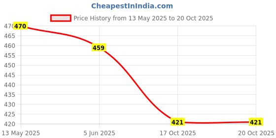 flipkart.com yashnet 2 FINGER 45MM PACK OF 2 PCS 100 FEET LONG LENTGH Aquarium Fish Net yashnet Price History Graph from 13 May 2025 to 19 Oct 2025