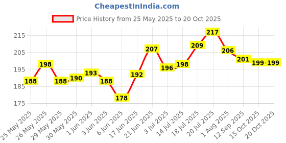 flipkart.com yashnet 2 FINGER 50 MM 50FEET LENGHT 4FEET HEIGHT Aquarium Fish Net yashnet Price History Graph from 25 May 2025 to 20 Oct 2025