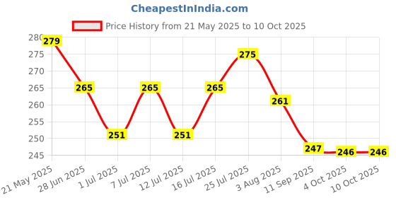 flipkart.com bimi hand made 2 FINGER 50 MM CIRCLE SINKER GILLNET Aquarium Fish Net bimi hand made Price History Graph from 21 May 2025 to 9 Oct 2025
