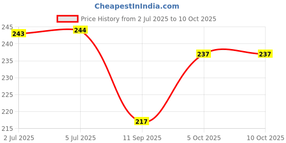 flipkart.com bimi hand made 2 FINGER 50 MM KATHI JAL GILLNET Aquarium Fish Net bimi hand made Price History Graph from 2 Jul 2025 to 9 Oct 2025