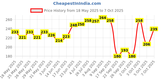 flipkart.com a to z 2 FINGER 50mm GILLNET LEAD SINKER, HEIGHT 4F, UP LENGHT 50F, DOWN LENGHT 100F Fishing Net a to z Price History Graph from 18 May 2025 to 7 Oct 2025