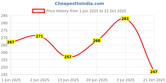 flipkart.com purkait fishnet 2 finger 50mm gillnet mudsinker malai suto hight6ft,up lenth48ft,down lenth 80ft Fishing Net purkait fishnet Price History Graph from 1 Jun 2025 to 21 Oct 2025