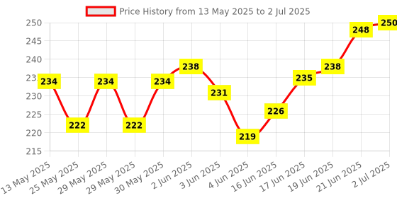 flipkart.com a to z 2 FINGER 55mm GILLNET MUD SINKER, HEIGHT 4F, UP LENGHT 50F, DOWN LENGHT 100F Fishing Net a to z Price History Graph from 13 May 2025 to 2 Jul 2025