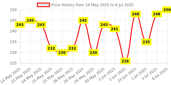 flipkart.com purkait fishnet 2 FINGER 55mm GILLNET MUD SINKER, HEIGHT 5.6F, UP LENGHT 50F, DOWN LENGHT 100F Fishing Net purkait fishnet Price History Graph from 14 May 2025 to 6 Jul 2025