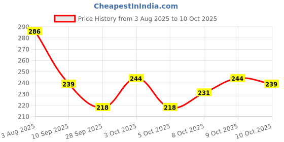 flipkart.com barsha fishing nets 2 Finger fishing net lead sinker Fishing Net barsha fishing nets Price History Graph from 3 Aug 2025 to 9 Oct 2025