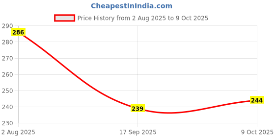flipkart.com barsha fishing nets 2 Finger fishing net lead sinker Fishing Net barsha fishing nets Price History Graph from 2 Aug 2025 to 9 Oct 2025