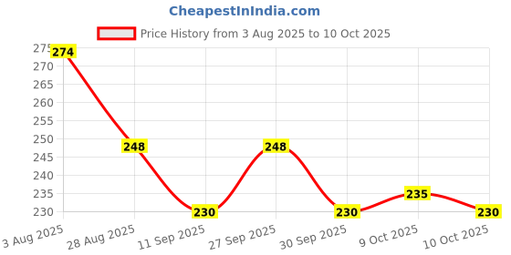 flipkart.com barsha fishing nets 2 Finger fishing net mud sinker Fishing Net barsha fishing nets Price History Graph from 3 Aug 2025 to 10 Oct 2025