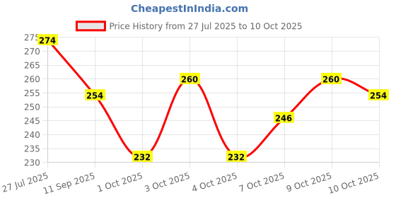 flipkart.com barsha fishing nets 2 Finger fishing net mud sinker Fishing Net barsha fishing nets Price History Graph from 27 Jul 2025 to 9 Oct 2025