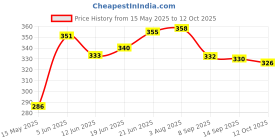 flipkart.com yashnet 2 FINGER GILLNET 45MM 50 FEET LENGTH SHISHAJAAL Fishing Net yashnet Price History Graph from 15 May 2025 to 12 Oct 2025