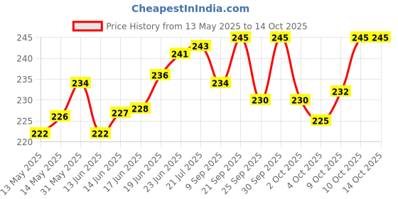 flipkart.com barsha fishing nets 2 FINGER KATHI JAL 45mm FISHING NETS GILLNET Fishing Net barsha fishing nets Price History Graph from 13 May 2025 to 14 Oct 2025