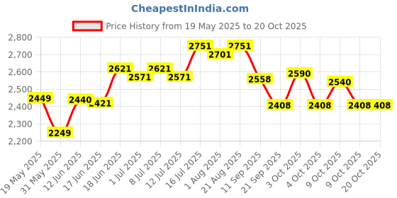 flipkart.com vaccman injector 2 Fix Dose PV-3 Pet First Aid Kit vaccman injector Price History Graph from 19 May 2025 to 19 Oct 2025