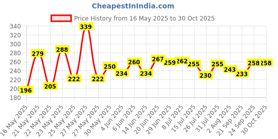 flipkart.com rajani 2 FLOD MONO SILVER MEN WOMEN UMBRELLA Umbrella rajani Price History Graph from 16 May 2025 to 30 Oct 2025