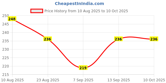 flipkart.com cosvit 2 Flow Modes | Flexible Faucet Extender for Taps | 360 Degree Rotation Faucet Function Diverter cosvit Price History Graph from 10 Aug 2025 to 9 Oct 2025