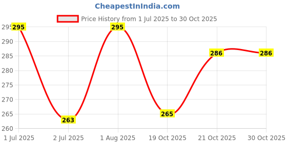 flipkart.com lakshminarayan sales 2 Fold Auto Open Fashionable Travel for Men Women Kids Ideal for Rain Sun Sky Umbrella lakshminarayan sales Price History Graph from 1 Jul 2025 to 29 Oct 2025