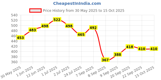 flipkart.com nilamber 2 fold Auto Open Polyester Men/Women UV Protection Monsoon/Rainy & Sun Umbrella Umbrella nilamber Price History Graph from 30 May 2025 to 15 Oct 2025