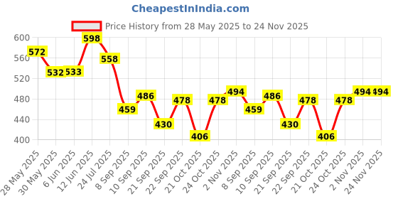 flipkart.com nilamber 2 fold Auto Open Polyester Men/Women UV Protection Monsoon/Rainy & Sun Umbrella Umbrella nilamber Price History Graph from 28 May 2025 to 24 Nov 2025