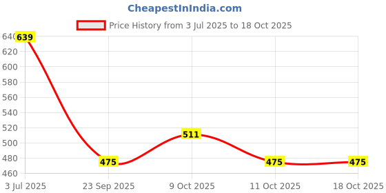 flipkart.com nilamber 2 fold Auto Open Polyester Men/Women UV Protection Monsoon/Rainy & Sun Umbrella Umbrella nilamber Price History Graph from 3 Jul 2025 to 17 Oct 2025