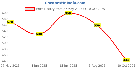 flipkart.com nilamber 2 fold Auto Open Polyester Men/Women UV Protection Monsoon/Rainy & Sun Umbrellas Umbrella nilamber Price History Graph from 27 May 2025 to 10 Oct 2025