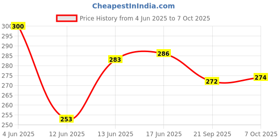 flipkart.com flipkart smartbuy 2 fold Auto Open Polyester Umbrella flipkart smartbuy Price History Graph from 4 Jun 2025 to 7 Oct 2025