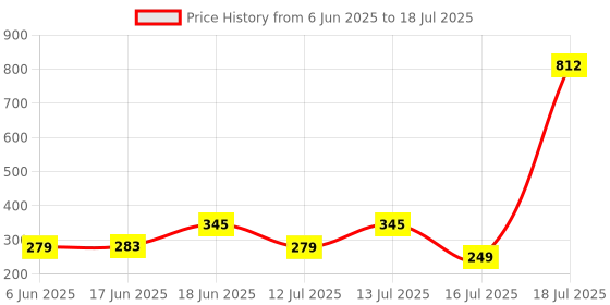 flipkart.com flipkart smartbuy 2 fold Auto Open Polyester Umbrella flipkart smartbuy Price History Graph from 6 Jun 2025 to 18 Jul 2025