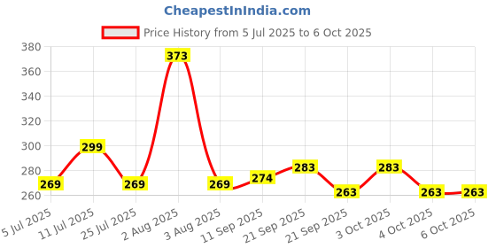 flipkart.com flipkart smartbuy 2 Fold Auto Open Polyester Umbrella flipkart smartbuy Price History Graph from 5 Jul 2025 to 6 Oct 2025