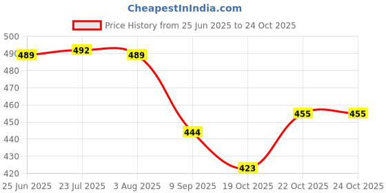 flipkart.com crazyabbs 2 fold Auto Open Rolls Royce Umbrella Silver Metal Handle Umbrella Umbrella crazyabbs Price History Graph from 25 Jun 2025 to 23 Oct 2025