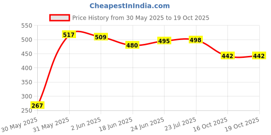 flipkart.com fendo 2 Fold Auto Open Umbrella fendo Price History Graph from 30 May 2025 to 16 Oct 2025