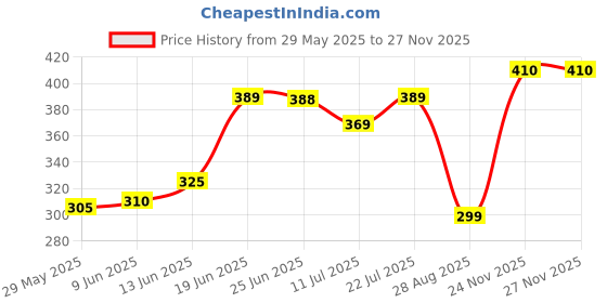 flipkart.com k.c. paul & sons 2 Fold Black Umbrella k.c. paul & sons Price History Graph from 29 May 2025 to 24 Nov 2025