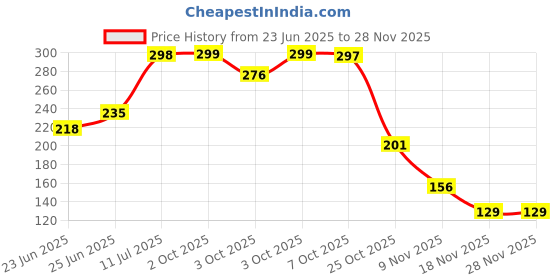flipkart.com ashoka 2 fold Manual Open Polyester Men/Women UV Protection Monsoon/Rainy& Sun Umbrella Umbrella ashoka Price History Graph from 23 Jun 2025 to 26 Nov 2025
