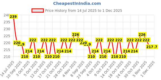 flipkart.com orange 2 Fold Mono Silver Black Umbrella orange Price History Graph from 14 Jul 2025 to 1 Dec 2025