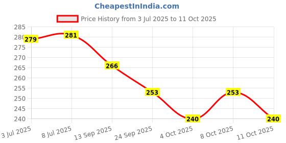 flipkart.com orange 2 Fold Mono Silver Umbrella orange Price History Graph from 3 Jul 2025 to 11 Oct 2025
