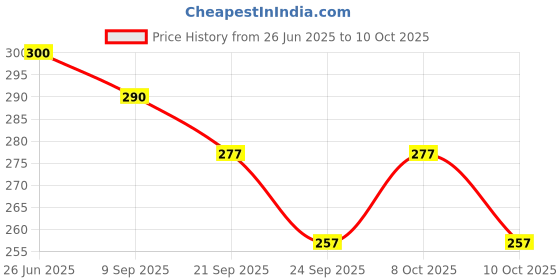 flipkart.com orange 2 Fold Mono SilverSolid Manual Opening Piping Umbrella-(2FMSP_CLB_REDP) Umbrella orange Price History Graph from 26 Jun 2025 to 10 Oct 2025