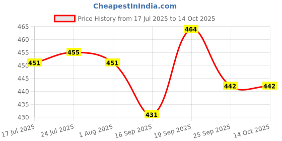 flipkart.com rainpopson 2 Fold Umbrella Combo For Women & Men Pack of 2 (FE_47) Umbrella rainpopson Price History Graph from 17 Jul 2025 to 13 Oct 2025