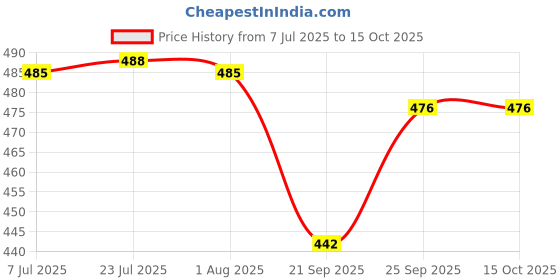 flipkart.com rainpopson 2 Fold Umbrella Combo For Women & Men Pack of 2 (FX_51) Umbrella rainpopson Price History Graph from 7 Jul 2025 to 15 Oct 2025