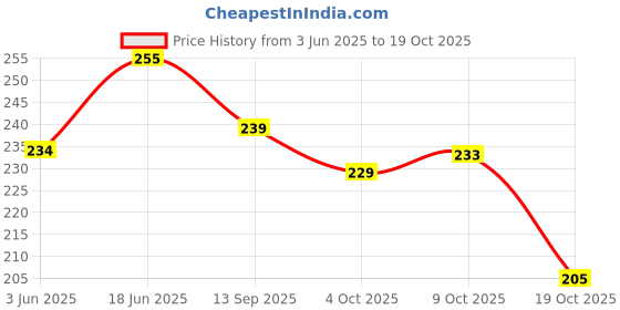flipkart.com rainpopson 2 Fold Umbrella for Women and Men B16 Umbrella rainpopson Price History Graph from 3 Jun 2025 to 18 Oct 2025
