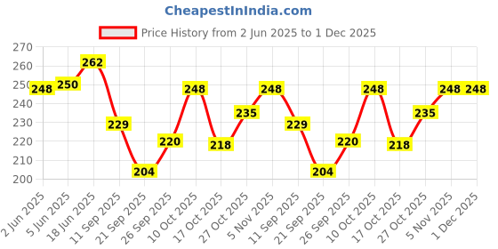 flipkart.com rainpopson 2 Fold Umbrella for Women and Men B17 Umbrella rainpopson Price History Graph from 2 Jun 2025 to 1 Dec 2025