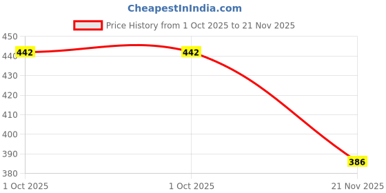 flipkart.com rainpopson 2 Fold Umbrella For Women & Men Combo of 2 (FF_500) Office Umbrella rainpopson Price History Graph from 1 Oct 2025 to 21 Nov 2025