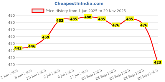 flipkart.com rainpopson 2 Fold Umbrella For Women & Men Combo of 2 (FF_638) Office Umbrella rainpopson Price History Graph from 1 Jun 2025 to 29 Nov 2025