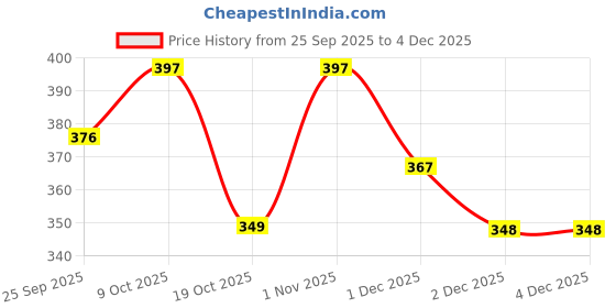 flipkart.com rainpopson 2 Fold Umbrella for Women & Men Combo of 2 (FX_568) Umbrella rainpopson Price History Graph from 25 Sep 2025 to 2 Dec 2025