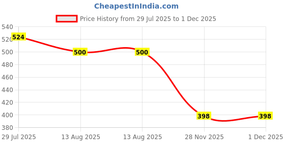 flipkart.com dark moon 2 Fold Umbrella for Women & Men Combo of 2 (FX_632) Umbrella dark moon Price History Graph from 29 Jul 2025 to 1 Dec 2025