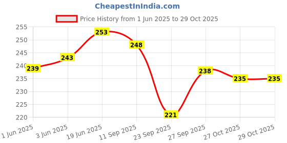 flipkart.com dark moon 2 Fold Umbrella for Women & Men Rain Proof Ladis Umbrella(A38) Umbrella dark moon Price History Graph from 1 Jun 2025 to 29 Oct 2025