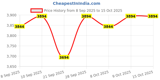 flipkart.com aptamil 2 Follow-On Milk, British-made Infant Formula aptamil Price History Graph from 8 Sep 2025 to 15 Oct 2025