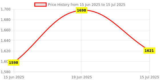 flipkart.com superbottoms 2 Freesize Uno Cloth Diapers 2 Inserts, 2 Booster & 3 Easy clean Sheets superbottoms Price History Graph from 15 Jun 2025 to 15 Jul 2025