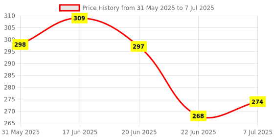 flipkart.com centy 2 front doors Openable and with Pullback action centy Price History Graph from 31 May 2025 to 7 Jul 2025