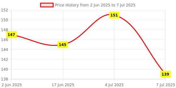 flipkart.com chicbunny 2 FRUIT FEEDER 011 Soother chicbunny Price History Graph from 2 Jun 2025 to 7 Jul 2025